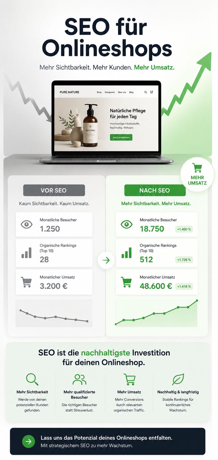 SEO für Onlineshops – Mehr organischer Umsatz