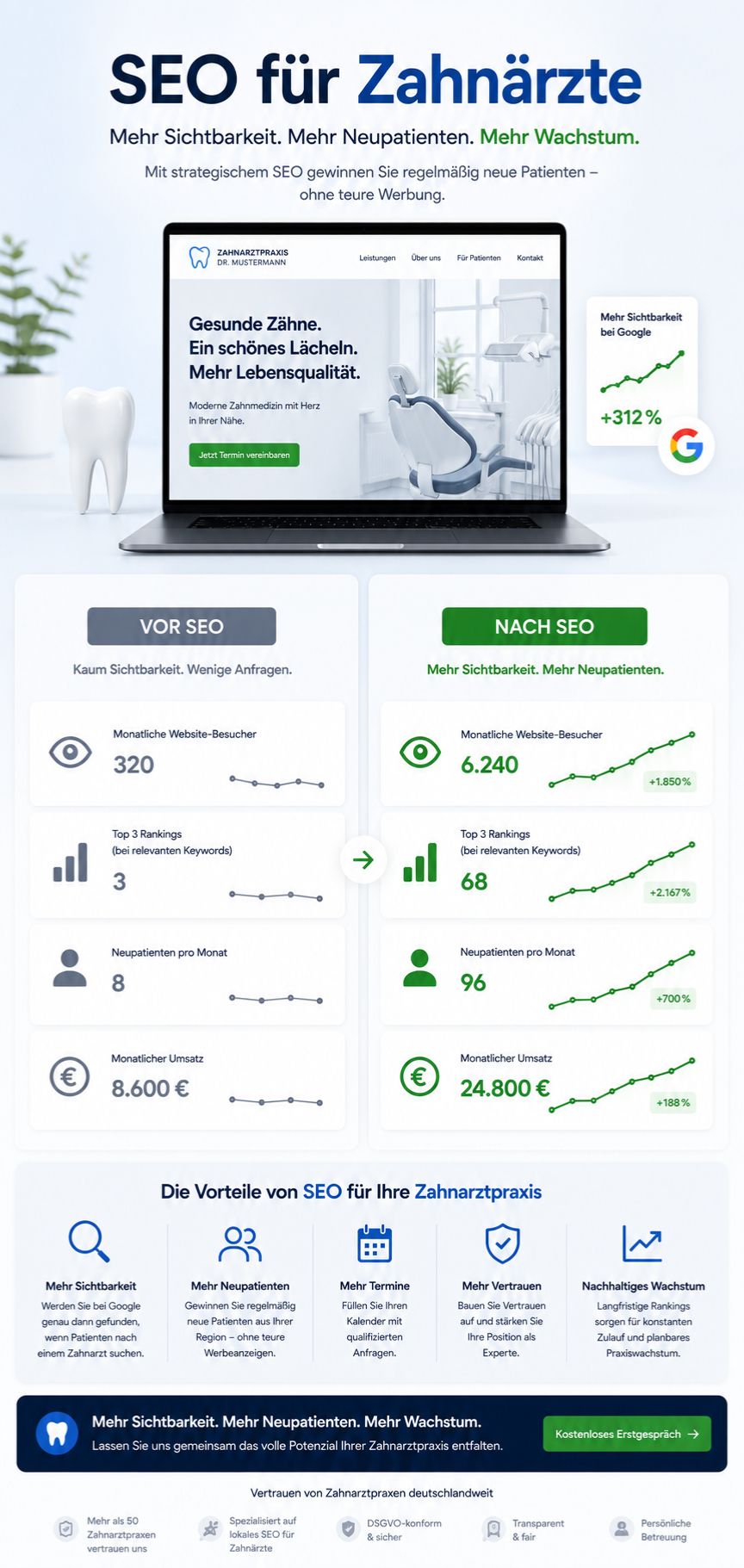 SEO für Zahnärzte – Mehr Patienten über Google